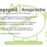 Pflegegeld, Höhe, Voraussetzungen und Ansprüche